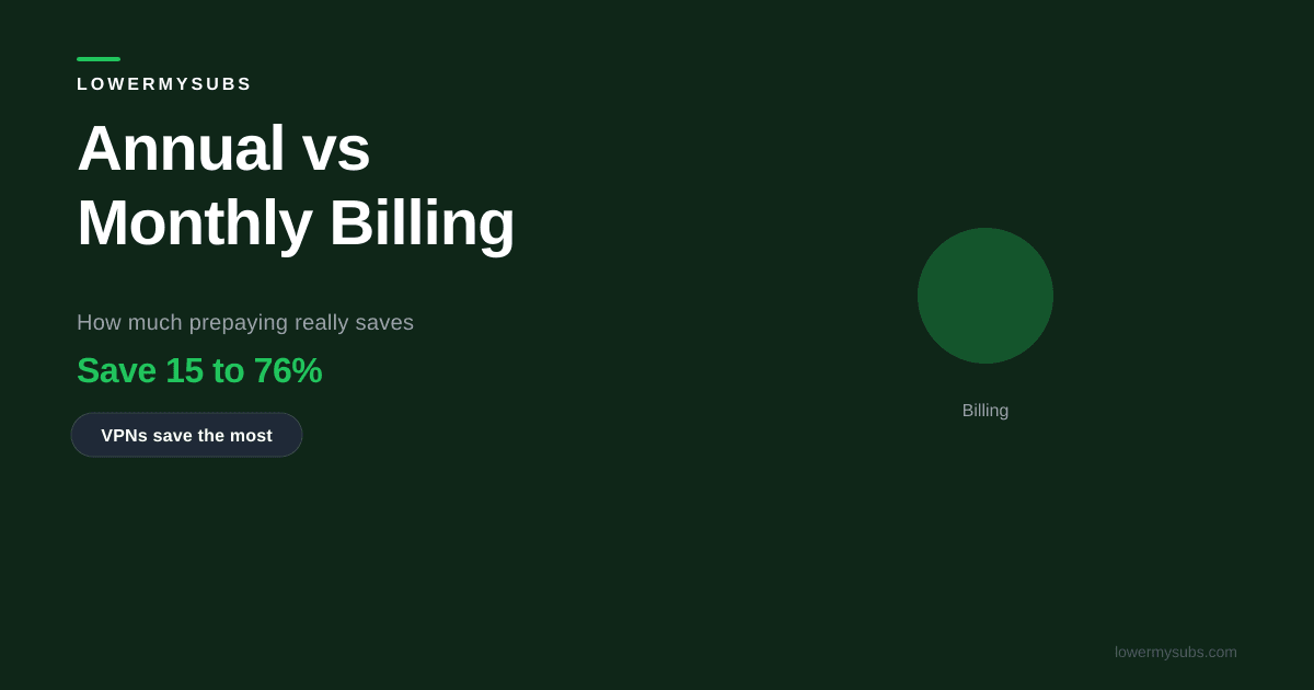 Comparison chart of monthly versus annual subscription prices across streaming, apps, and VPNs showing dollar and percent savings for 2026
