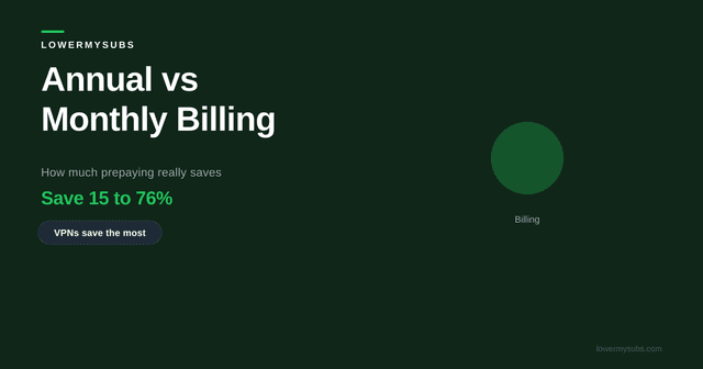 Comparison chart of monthly versus annual subscription prices across streaming, apps, and VPNs showing dollar and percent savings for 2026