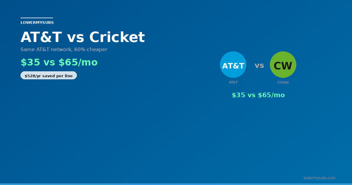 AT&T vs Cricket Wireless comparison — same network, different prices