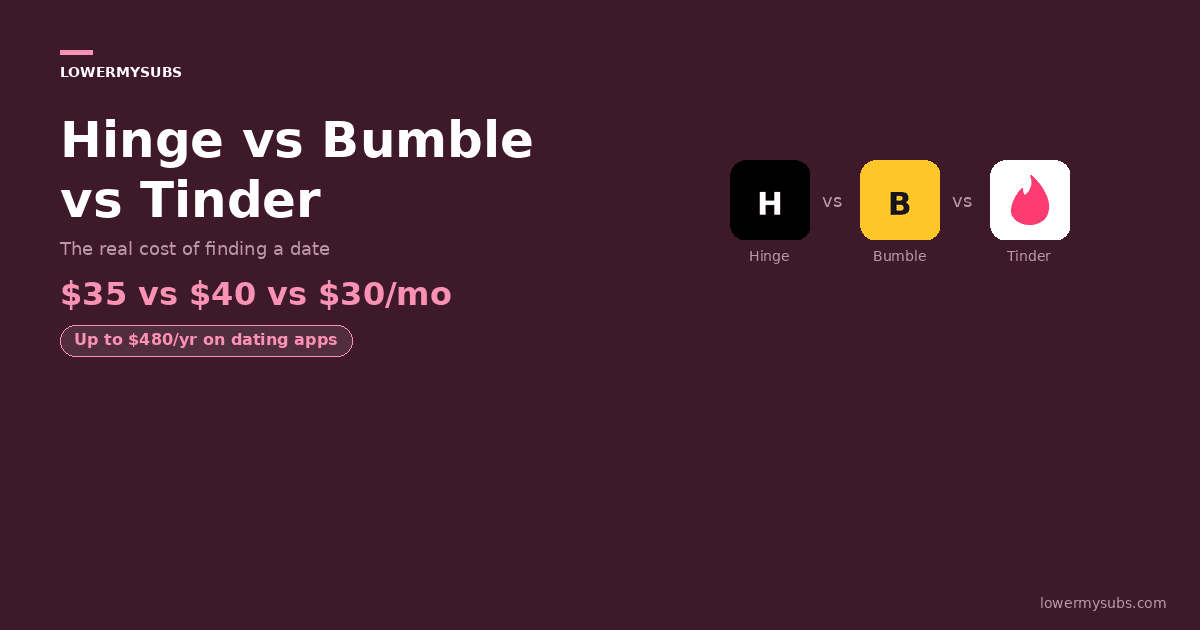 Hinge, Bumble, and Tinder logos — dating app comparison