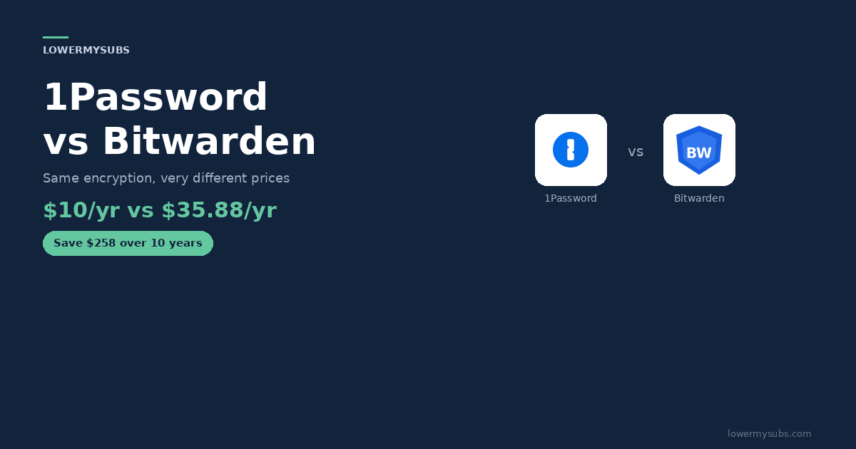 1Password vs Bitwarden comparison showing pricing and feature differences between the two password managers