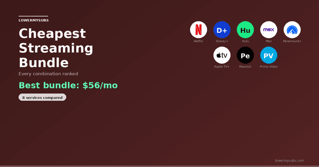 Netflix, Disney+, Hulu, Max, and Apple TV+ logos — cheapest streaming bundle comparison 2026