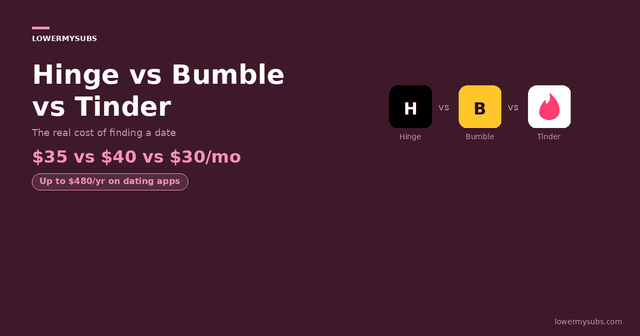 Hinge, Bumble, and Tinder logos — dating app comparison