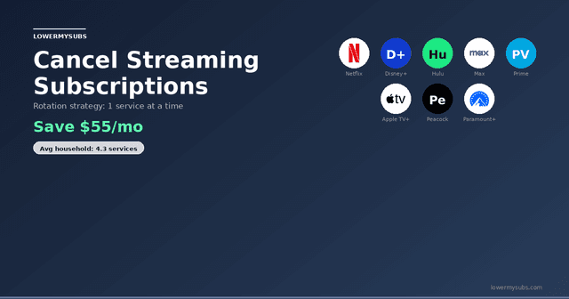 Netflix, Disney+, Hulu, Max, and Peacock logos — streaming cancellation guide