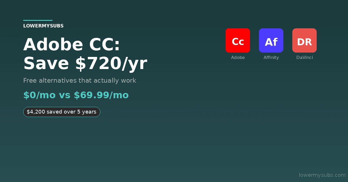 Adobe Creative Cloud logo with Affinity and DaVinci Resolve logos — save $720/year on creative software