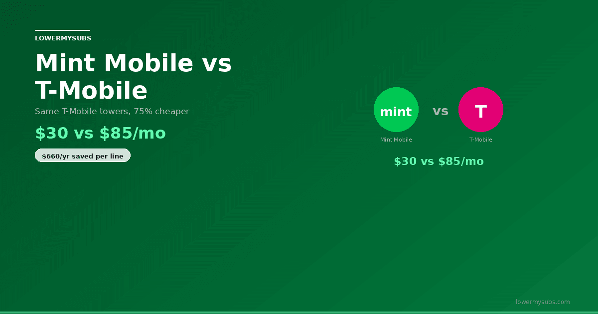 Mint Mobile vs T-Mobile logo comparison — same towers, 75% cheaper