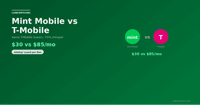 Mint Mobile vs T-Mobile logo comparison — same towers, 75% cheaper