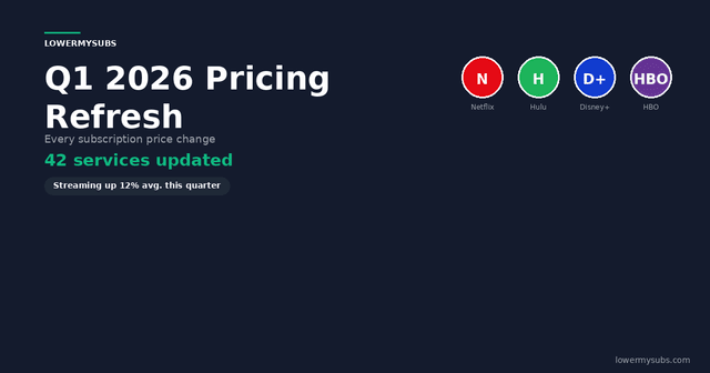 Comparison chart of Q1 2026 subscription price changes across streaming, wireless, internet, and software services