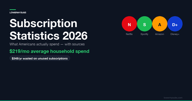 $219/month — subscription spending statistics 2026 with data charts